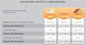Performance thermique IBS